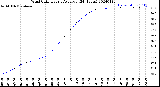 Milwaukee Weather Wind Chill<br>Hourly Average<br>(24 Hours)