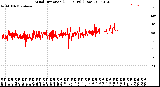 Milwaukee Weather Wind Direction<br>(24 Hours) (Raw)