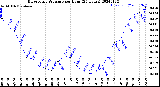 Milwaukee Weather Barometric Pressure<br>per Hour<br>(24 Hours)