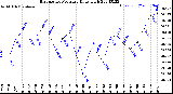 Milwaukee Weather Barometric Pressure<br>Daily High