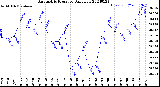 Milwaukee Weather Barometric Pressure<br>Daily Low