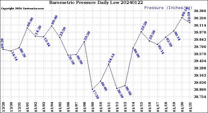 Milwaukee Weather Barometric Pressure<br>Daily Low