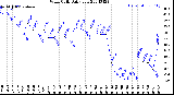 Milwaukee Weather Wind Chill<br>Daily Low