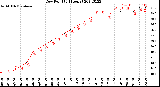 Milwaukee Weather Dew Point<br>(24 Hours)