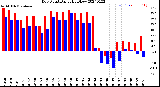 Milwaukee Weather Dew Point<br>Daily High/Low