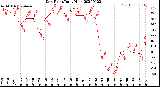 Milwaukee Weather Dew Point<br>Daily High