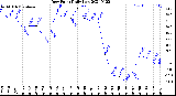 Milwaukee Weather Dew Point<br>Daily Low