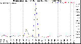 Milwaukee Weather Evapotranspiration<br>vs Rain per Day<br>(Inches)