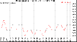 Milwaukee Weather Evapotranspiration<br>per Day (Inches)