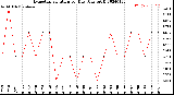 Milwaukee Weather Evapotranspiration<br>per Day (Ozs sq/ft)