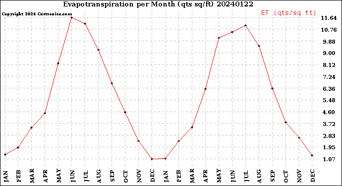 Milwaukee Weather Evapotranspiration<br>per Month (qts sq/ft)