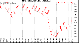 Milwaukee Weather Heat Index<br>Daily High