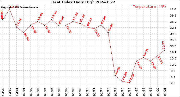 Milwaukee Weather Heat Index<br>Daily High