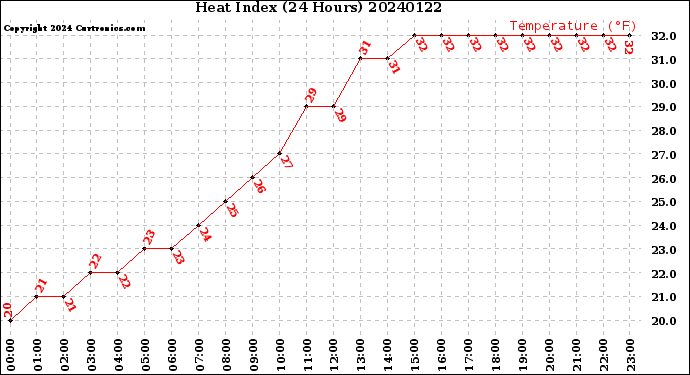 Milwaukee Weather Heat Index<br>(24 Hours)