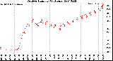 Milwaukee Weather Outdoor Humidity<br>(24 Hours)