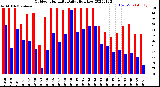 Milwaukee Weather Outdoor Humidity<br>Daily High/Low