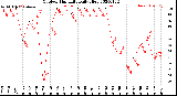 Milwaukee Weather Outdoor Humidity<br>Daily High