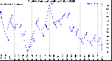 Milwaukee Weather Outdoor Humidity<br>Daily Low