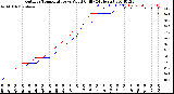 Milwaukee Weather Outdoor Temperature<br>vs Wind Chill<br>(24 Hours)