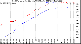 Milwaukee Weather Outdoor Temperature<br>vs Dew Point<br>(24 Hours)