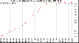 Milwaukee Weather Outdoor Temperature<br>vs Heat Index<br>(24 Hours)