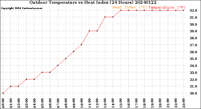 Milwaukee Weather Outdoor Temperature<br>vs Heat Index<br>(24 Hours)