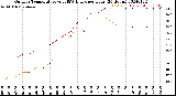 Milwaukee Weather Outdoor Temperature<br>vs THSW Index<br>per Hour<br>(24 Hours)