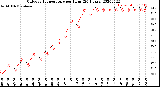 Milwaukee Weather Outdoor Temperature<br>per Hour<br>(24 Hours)