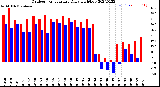 Milwaukee Weather Outdoor Temperature<br>Daily High/Low