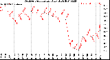 Milwaukee Weather Outdoor Temperature<br>Daily High