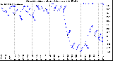 Milwaukee Weather Outdoor Temperature<br>Daily Low