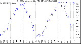 Milwaukee Weather Outdoor Temperature<br>Monthly Low