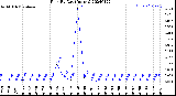 Milwaukee Weather Rain<br>By Day<br>(Inches)