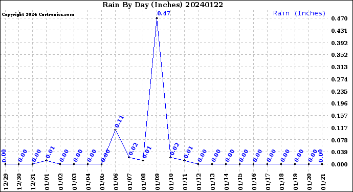 Milwaukee Weather Rain<br>By Day<br>(Inches)