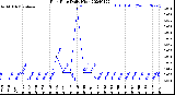 Milwaukee Weather Rain Rate<br>Daily High