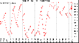 Milwaukee Weather Solar Radiation<br>Daily