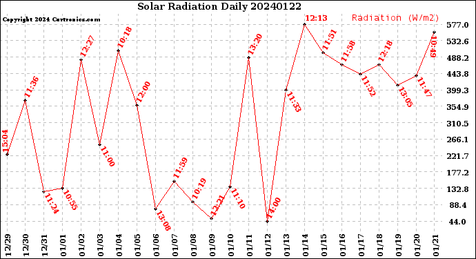 Milwaukee Weather Solar Radiation<br>Daily