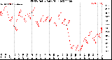 Milwaukee Weather THSW Index<br>Daily High