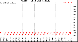 Milwaukee Weather Wind Speed<br>Daily High