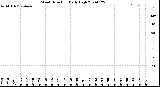 Milwaukee Weather Wind Direction<br>Daily High