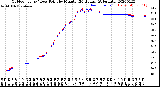 Milwaukee Weather Outdoor Temp / Dew Point<br>by Minute<br>(24 Hours) (Alternate)