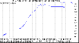 Milwaukee Weather Dew Point<br>by Minute<br>(24 Hours) (Alternate)