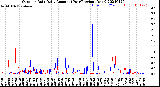 Milwaukee Weather Outdoor Rain<br>Daily Amount<br>(Past/Previous Year)