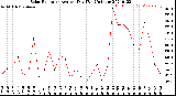 Milwaukee Weather Solar Radiation<br>Avg per Day W/m2/minute