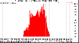 Milwaukee Weather Solar Radiation<br>per Minute<br>(24 Hours)