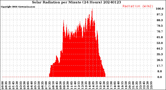 Milwaukee Weather Solar Radiation<br>per Minute<br>(24 Hours)