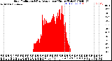 Milwaukee Weather Solar Radiation<br>& Day Average<br>per Minute<br>(Today)