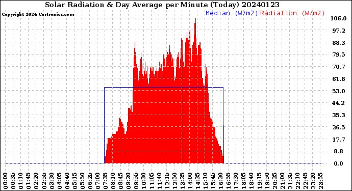 Milwaukee Weather Solar Radiation<br>& Day Average<br>per Minute<br>(Today)