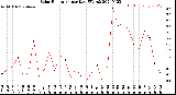 Milwaukee Weather Solar Radiation<br>per Day KW/m2