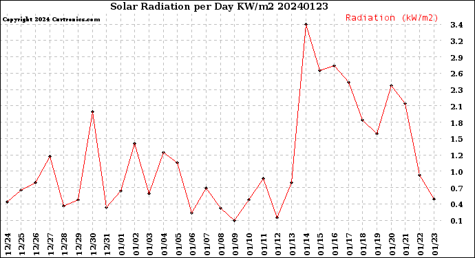 Milwaukee Weather Solar Radiation<br>per Day KW/m2